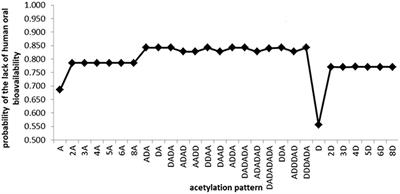 Computational Assessment of the Pharmacological Profiles of Degradation Products of Chitosan